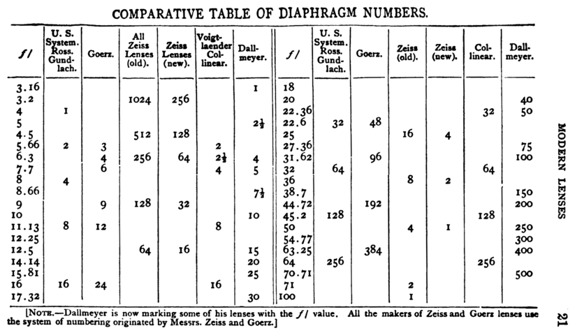 Diaphragm Numbers.gif